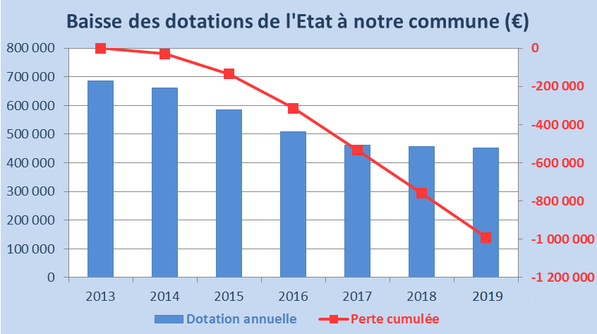 Baisse des dotations de l'Etat à notre commune