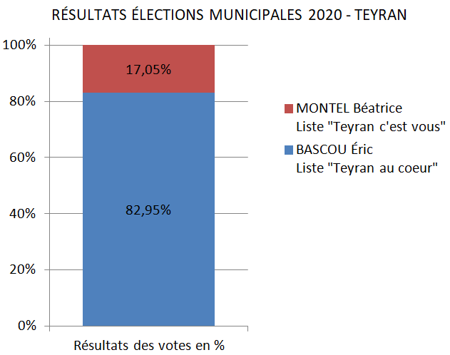 Résultats élections municipales 2020 - teyran